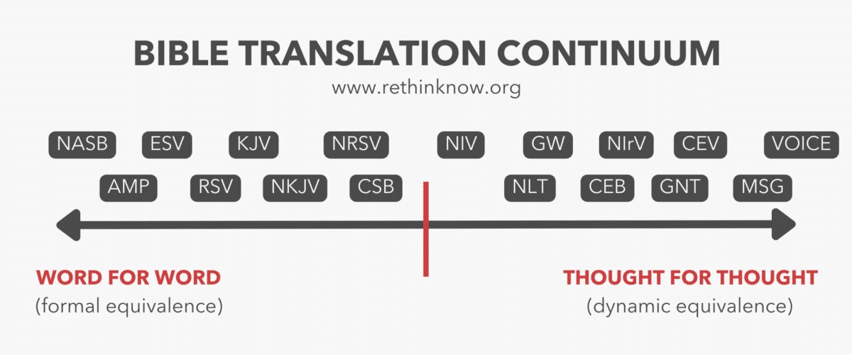 Bible Translation Continuum