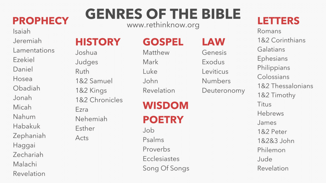 Genres Of The Bible